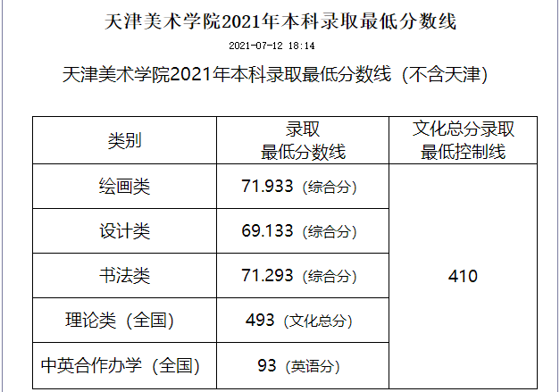天津美术学院2021年录取分数线是多少