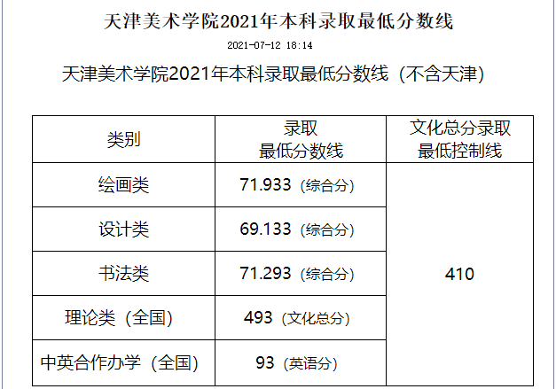 2021天津美术学院录取分数线一览表（含2019-2020历年）