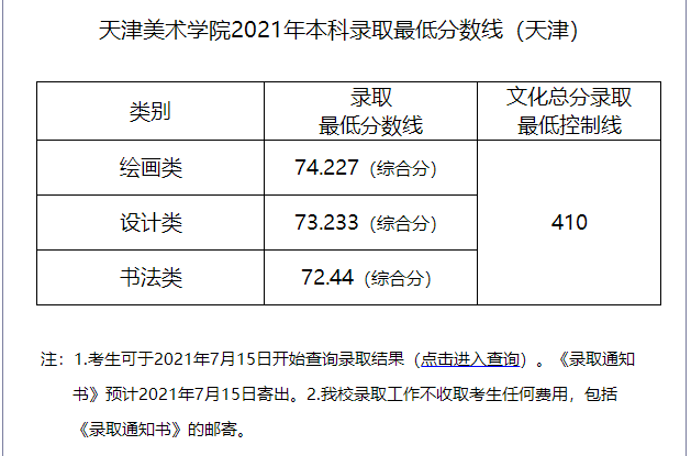 2021天津美术学院录取分数线一览表（含2019-2020历年）
