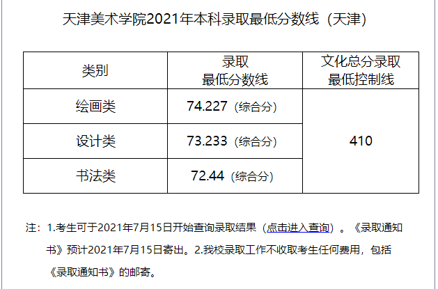 天津美术学院2021年录取分数线是多少