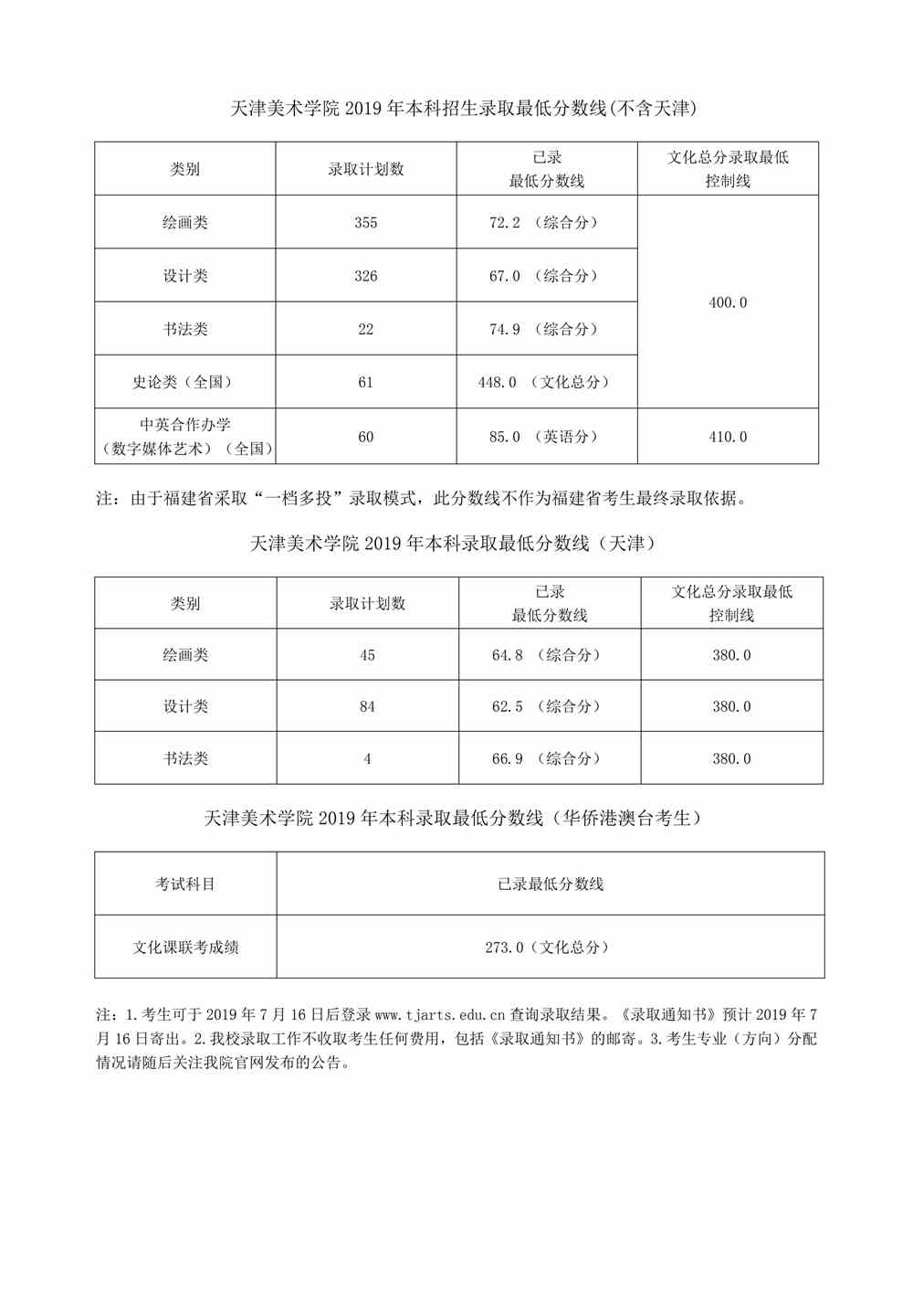 2021天津美术学院录取分数线一览表（含2019-2020历年）