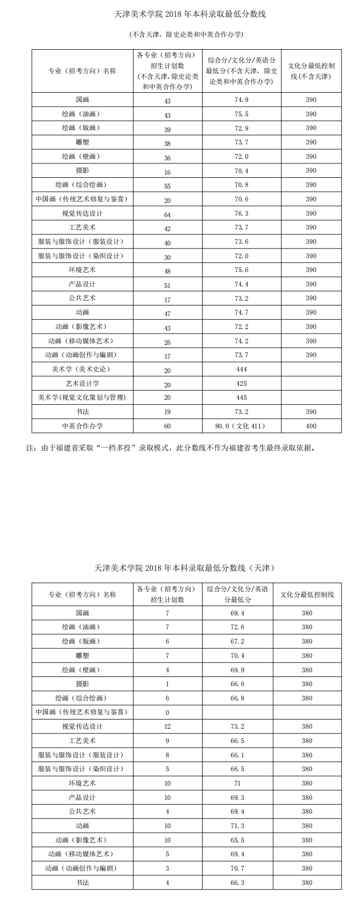 2021天津美术学院录取分数线一览表（含2019-2020历年）