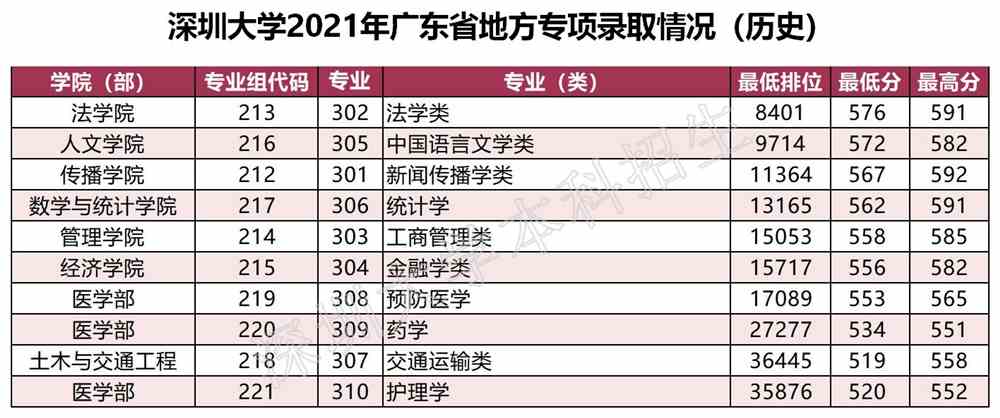 2021深圳大学录取分数线一览表（含2019-2020历年）