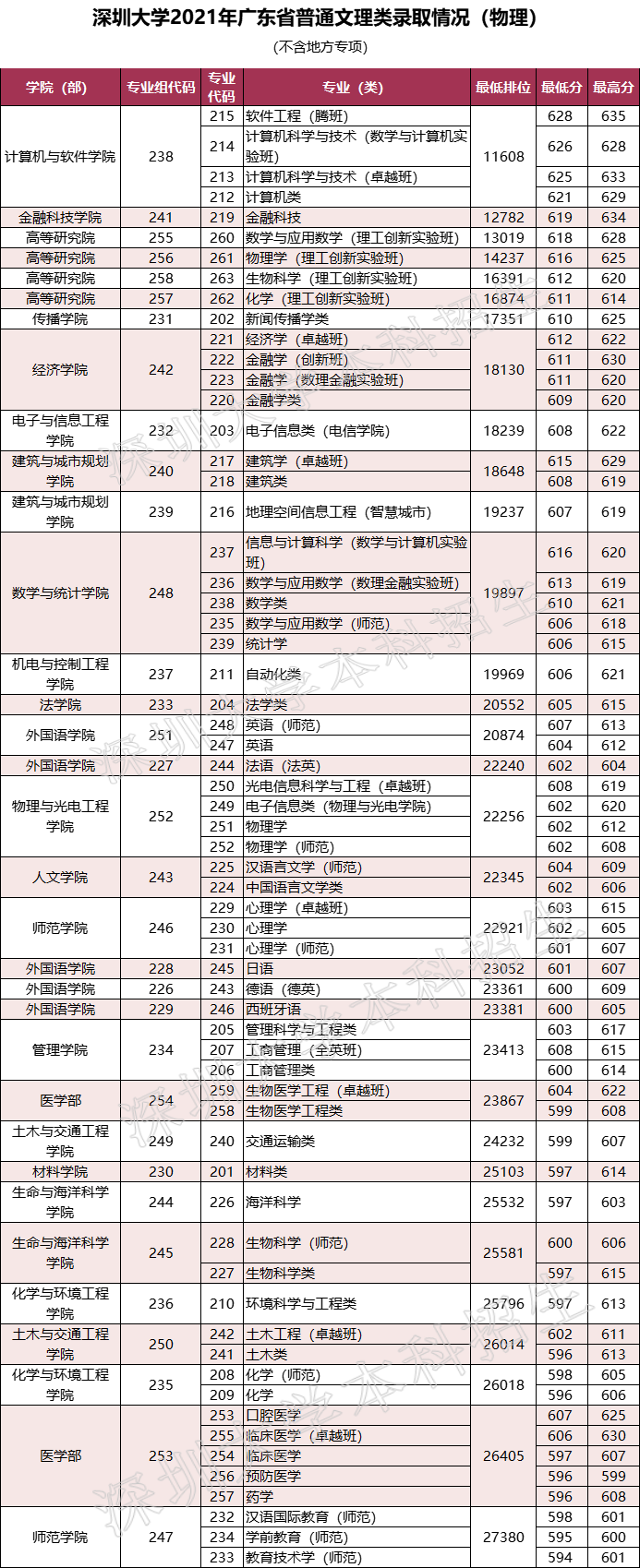 2021深圳大学录取分数线一览表（含2019-2020历年）