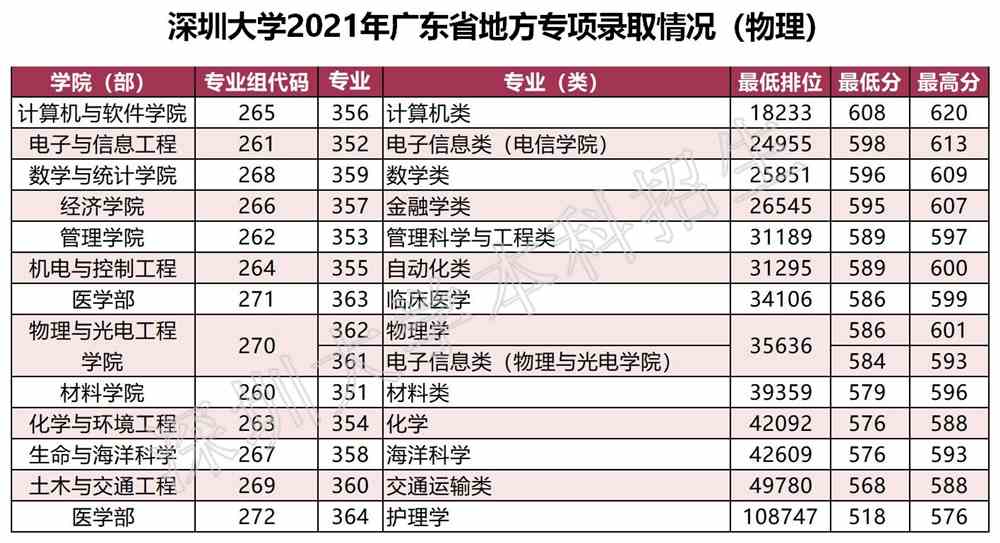 2021深圳大学录取分数线一览表（含2019-2020历年）