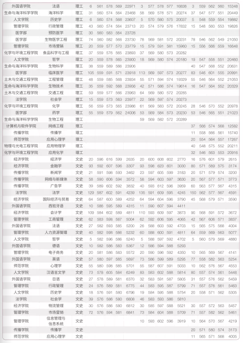 2021深圳大学录取分数线一览表（含2019-2020历年）