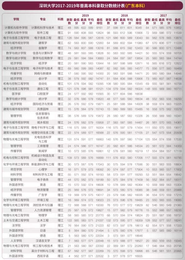 2021深圳大学录取分数线一览表（含2019-2020历年）