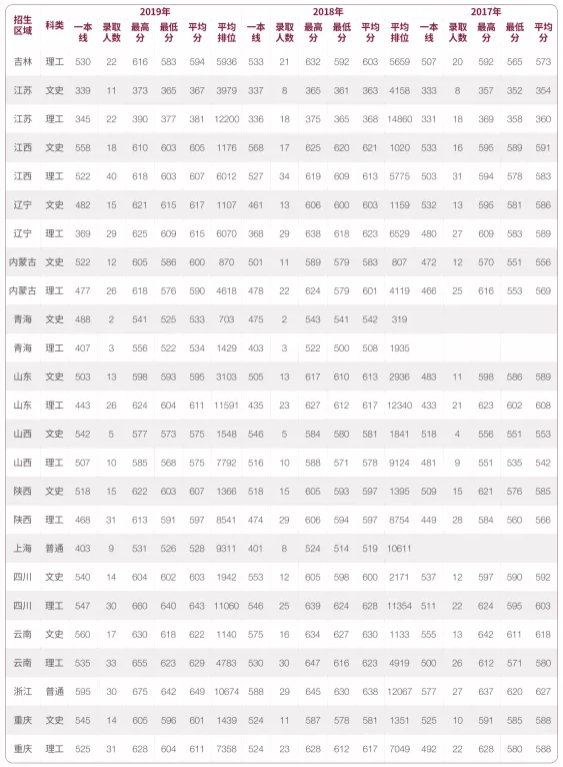 2021深圳大学录取分数线一览表（含2019-2020历年）