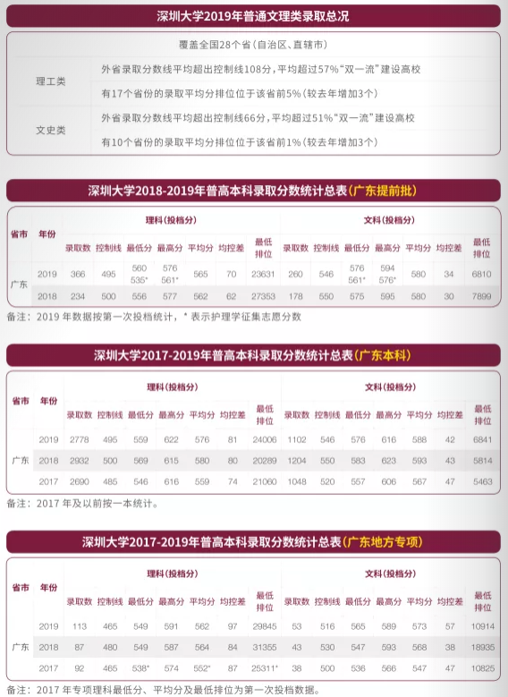 2021深圳大学录取分数线一览表（含2019-2020历年）