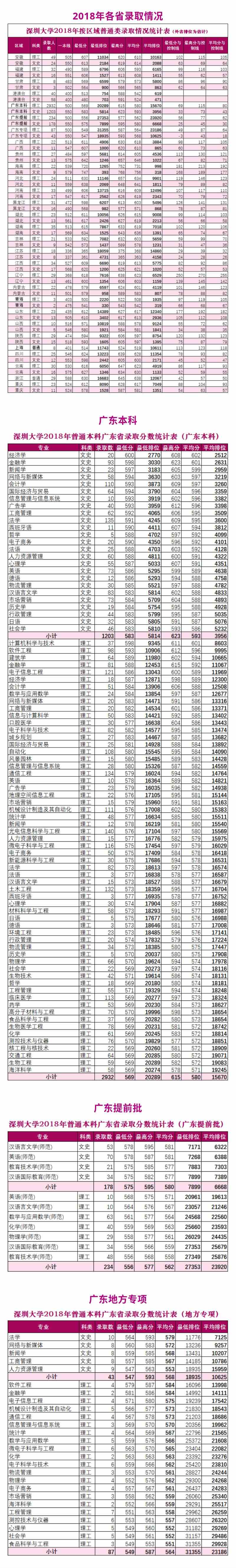 2021深圳大学录取分数线一览表（含2019-2020历年）