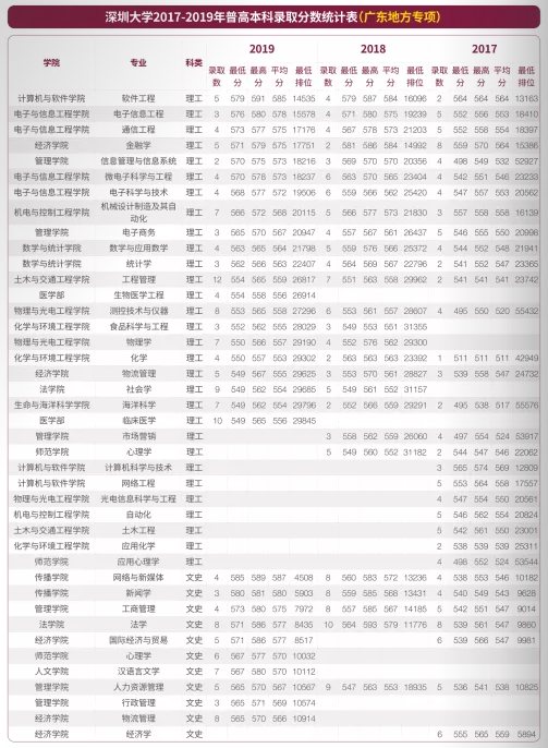 2021深圳大学录取分数线一览表（含2019-2020历年）