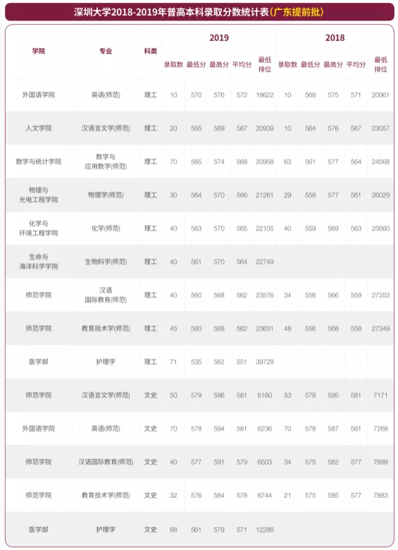 2021深圳大学录取分数线一览表（含2019-2020历年）
