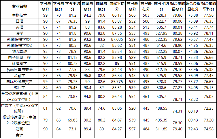 2021浙江万里学院录取分数线一览表（含2019-2020历年）