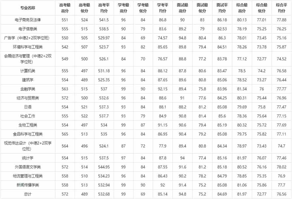 2021浙江万里学院录取分数线一览表（含2019-2020历年）