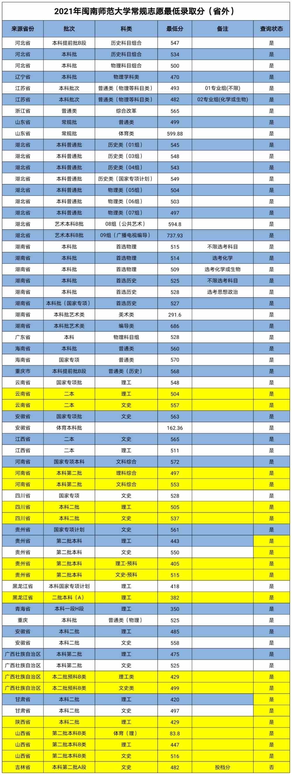 闽南师范大学2021年录取分数线是多少