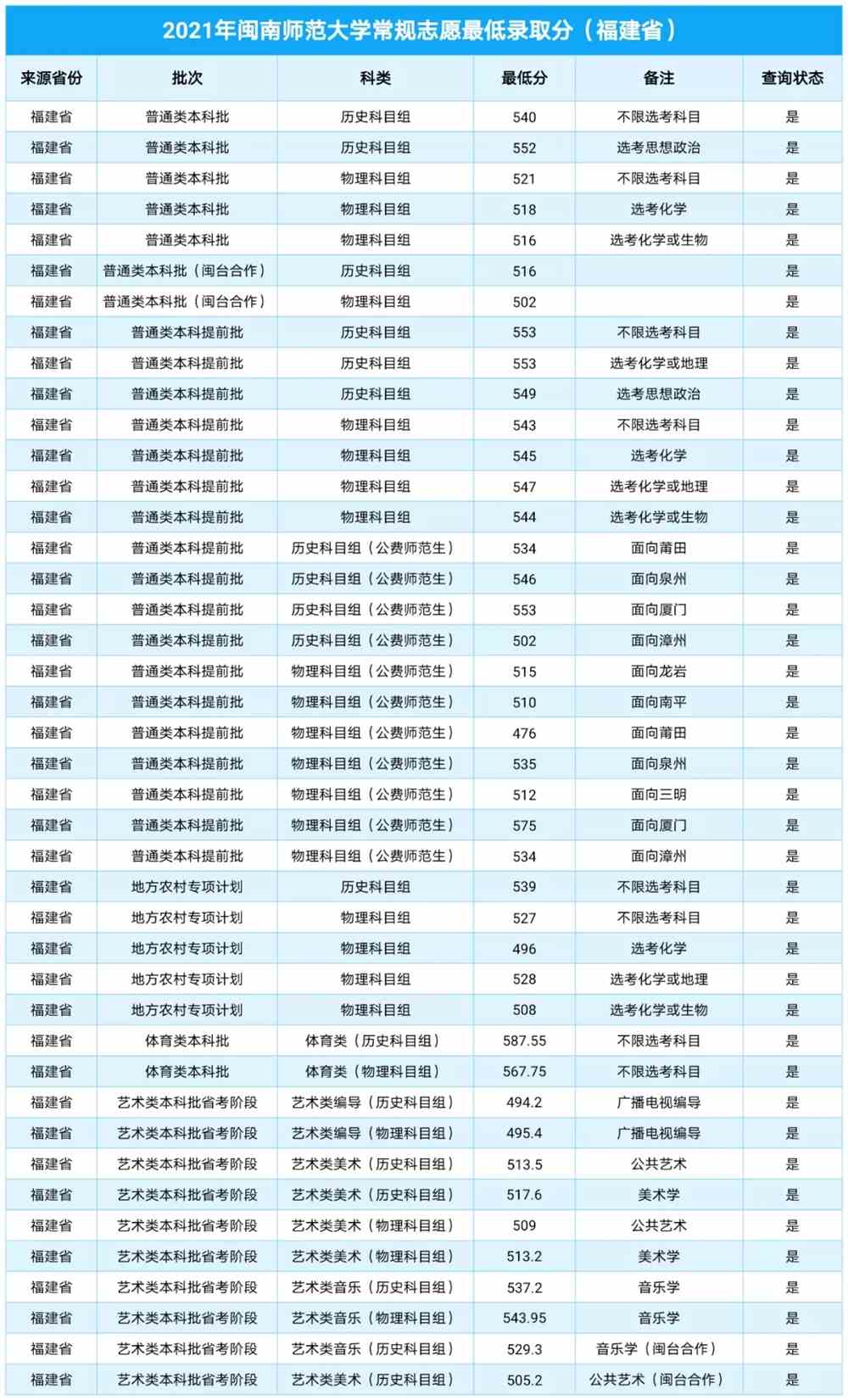 闽南师范大学2021年录取分数线是多少