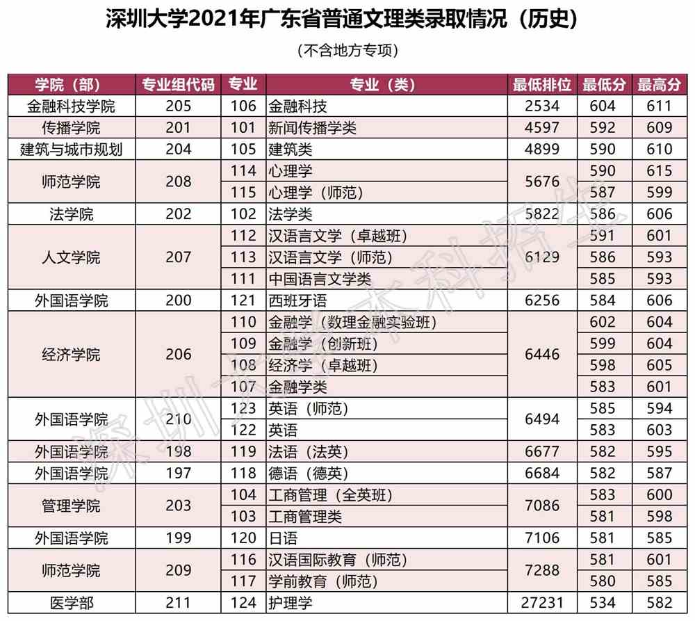 深圳大学2021年录取分数线是多少（含各专业分数线）