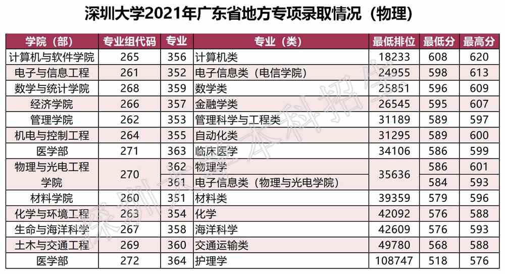 深圳大学2021年录取分数线是多少（含各专业分数线）