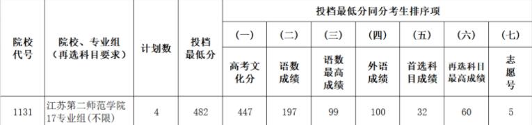 2021江苏第二师范学院录取分数线一览表（含2019-2020历年）