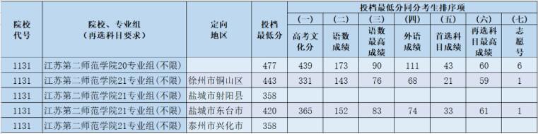 2021江苏第二师范学院录取分数线一览表（含2019-2020历年）