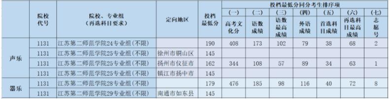 2021江苏第二师范学院录取分数线一览表（含2019-2020历年）