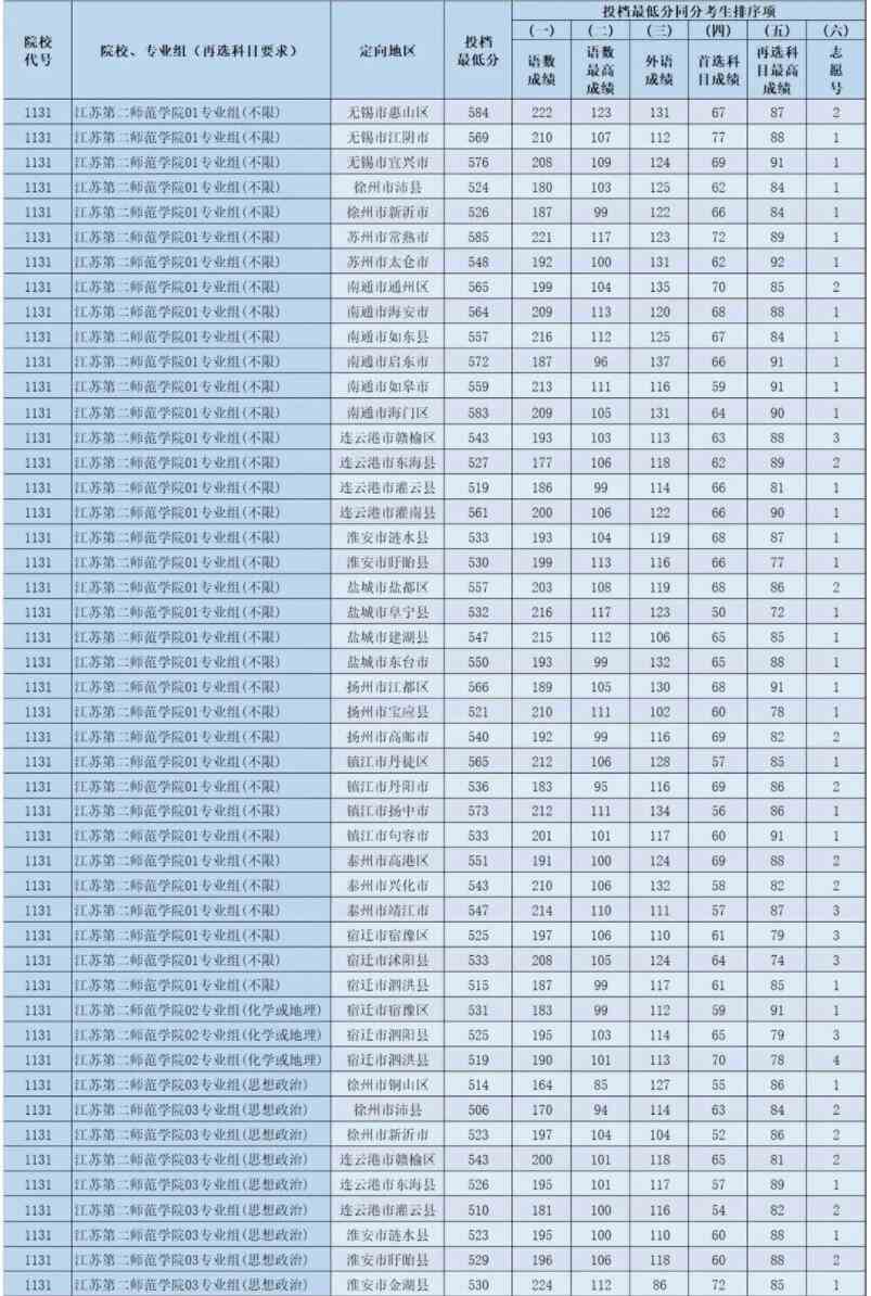 2021江苏第二师范学院录取分数线一览表（含2019-2020历年）