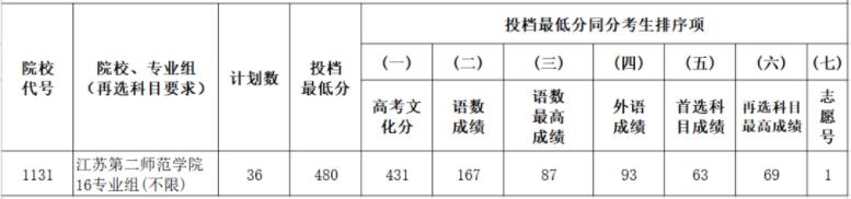 2021江苏第二师范学院录取分数线一览表（含2019-2020历年）