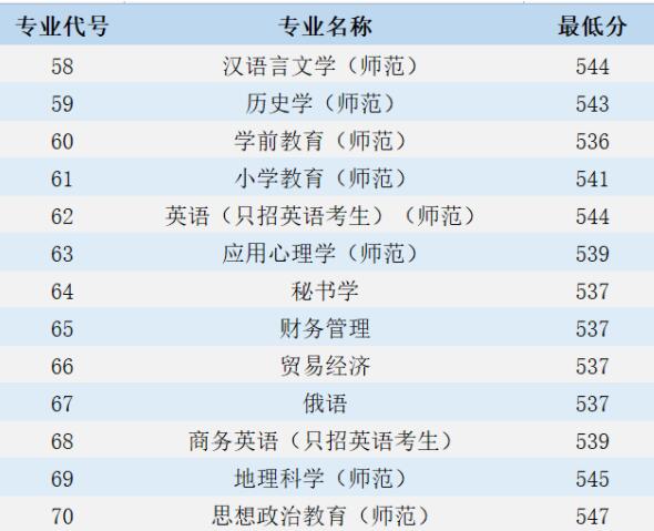 2021江苏第二师范学院录取分数线一览表（含2019-2020历年）