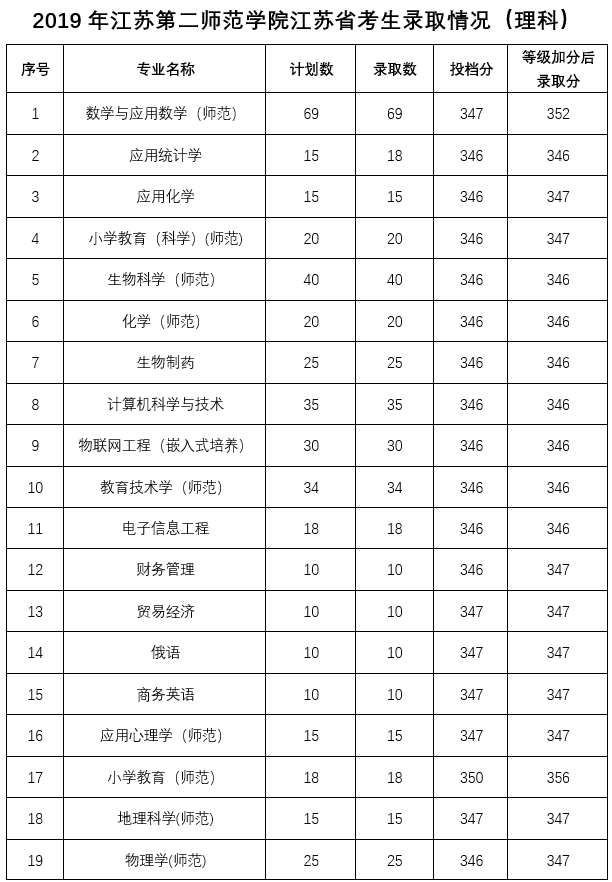 2021江苏第二师范学院录取分数线一览表（含2019-2020历年）