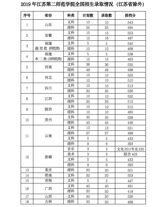 2021江苏第二师范学院录取分数线一览表（含2019-2020历年）