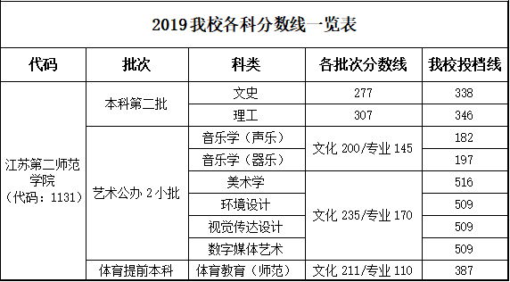 2021江苏第二师范学院录取分数线一览表（含2019-2020历年）