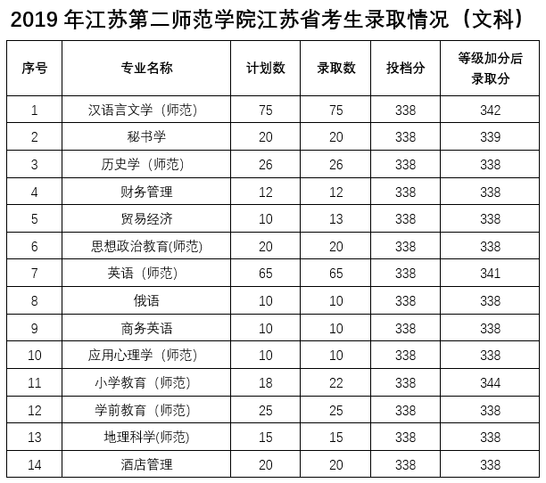 2021江苏第二师范学院录取分数线一览表（含2019-2020历年）