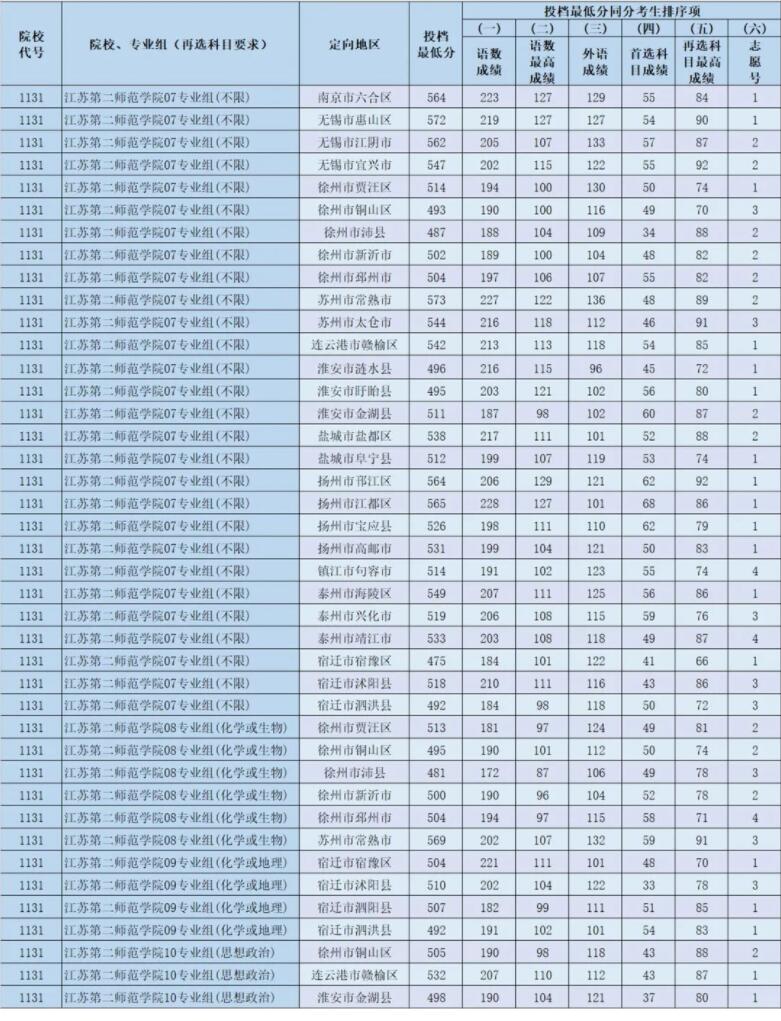 2021江苏第二师范学院录取分数线一览表（含2019-2020历年）