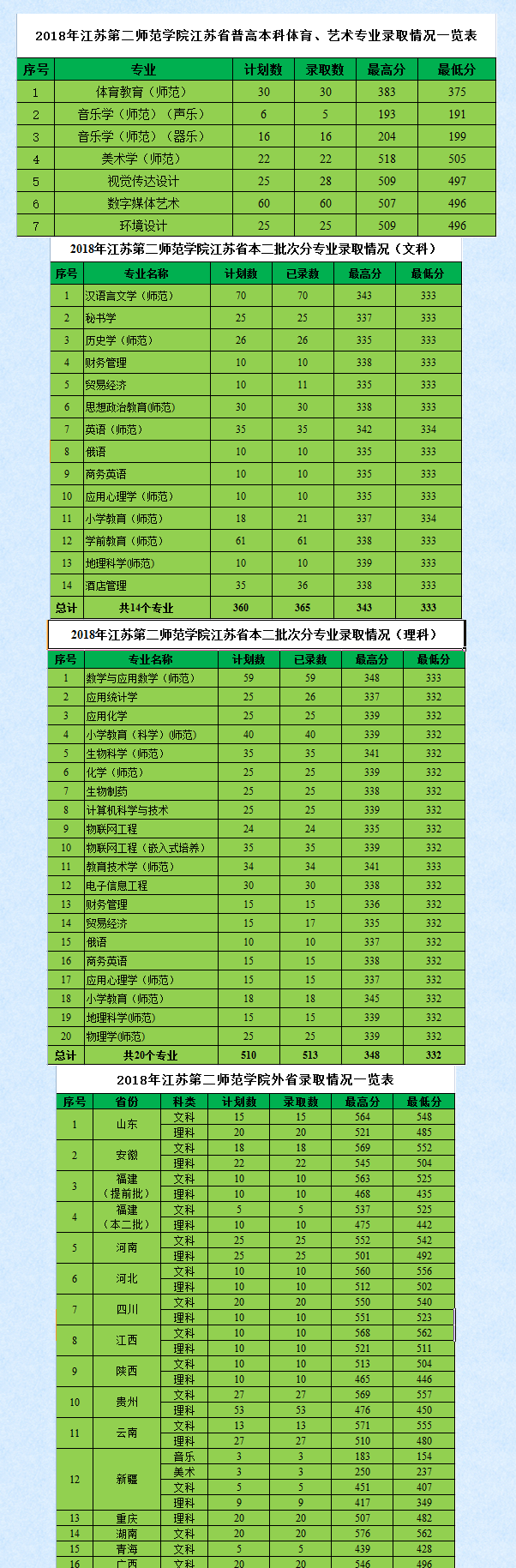 2021江苏第二师范学院录取分数线一览表（含2019-2020历年）