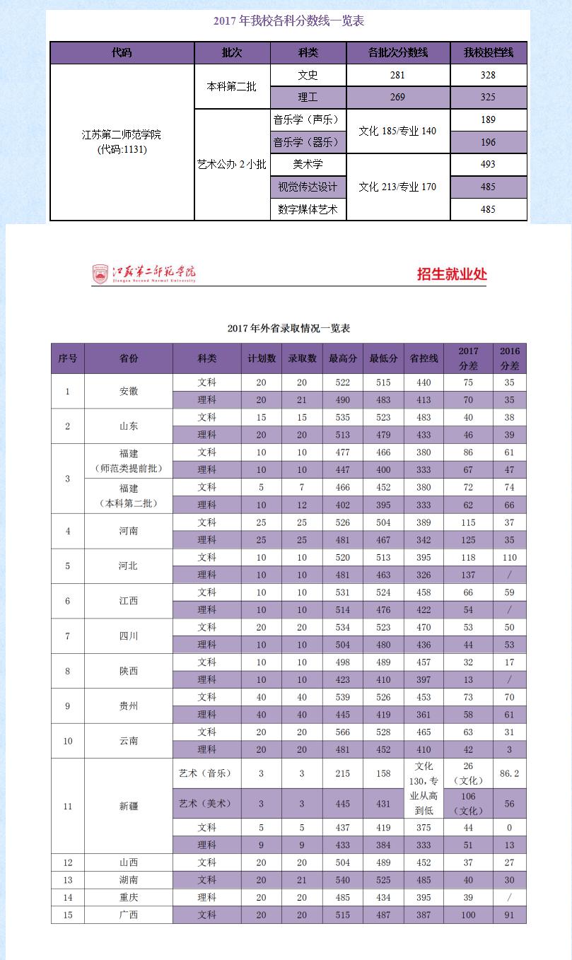 2021江苏第二师范学院录取分数线一览表（含2019-2020历年）