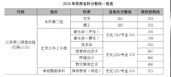 2021江苏第二师范学院录取分数线一览表（含2019-2020历年）