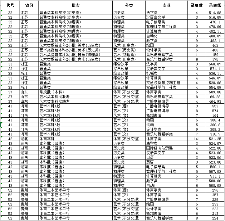 湖北文理学院2021年录取分数线是多少-各专业分数线