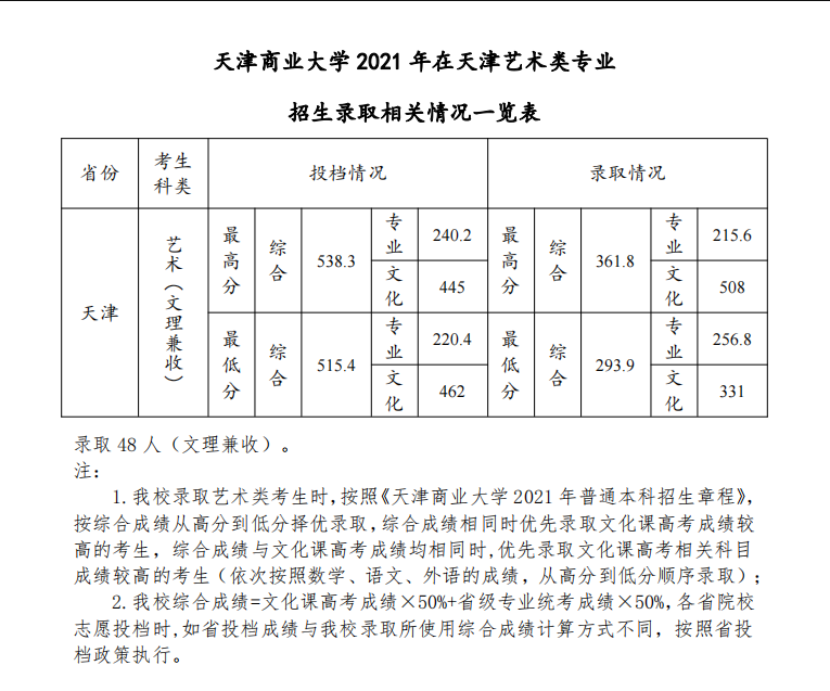 天津商业大学2021年录取分数线是多少