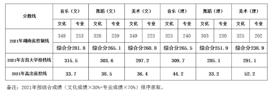 吉首大学2021年录取分数线是多少（各专业分数线）