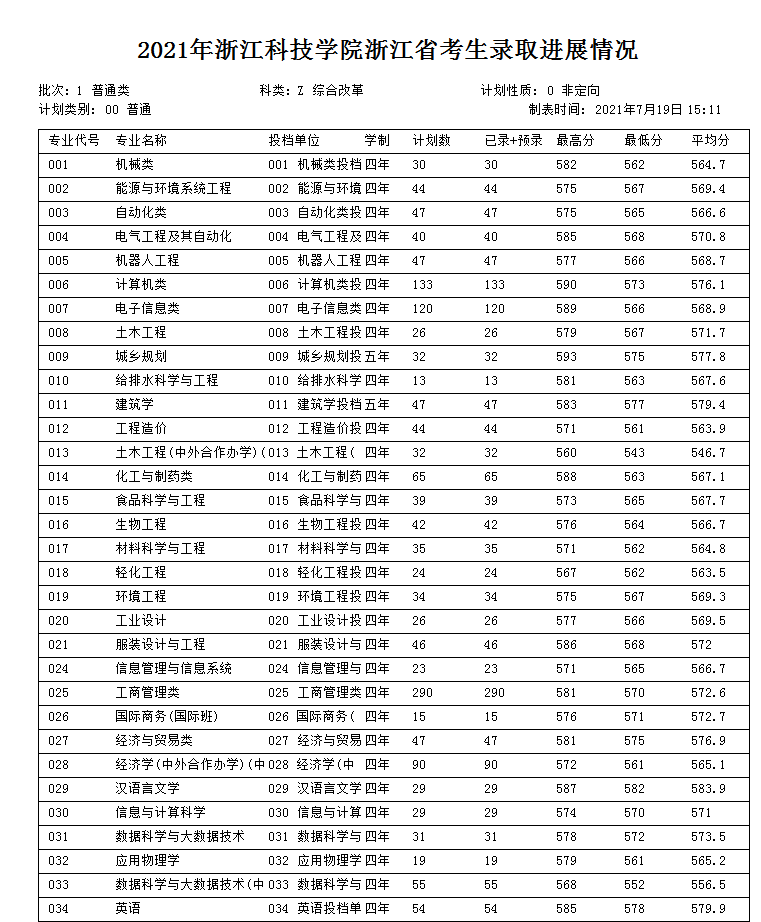2021浙江科技学院录取分数线一览表（含2019-2020历年）