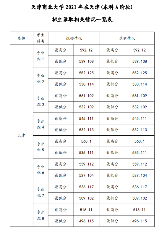 2021天津商业大学录取分数线一览表（含2019-2020历年）