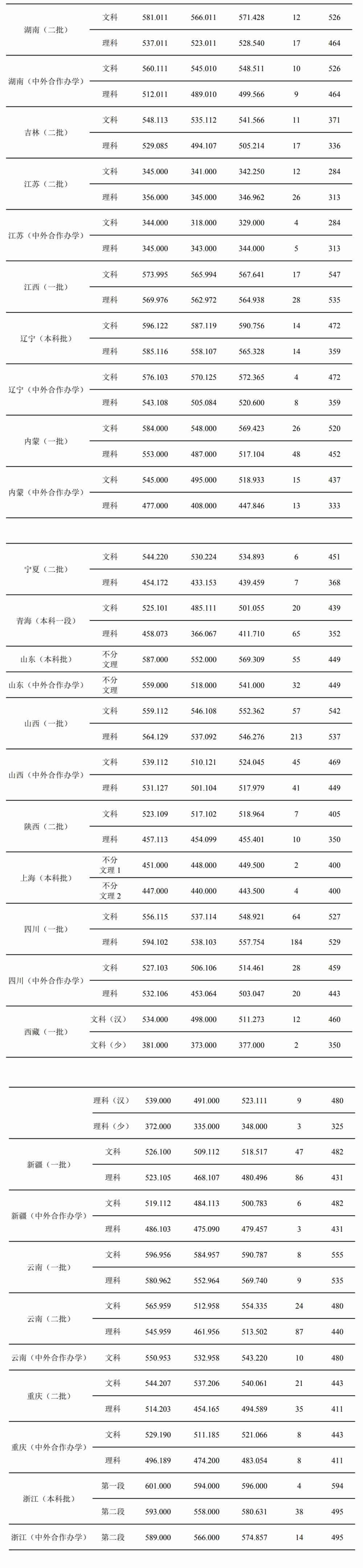 2021天津商业大学录取分数线一览表（含2019-2020历年）