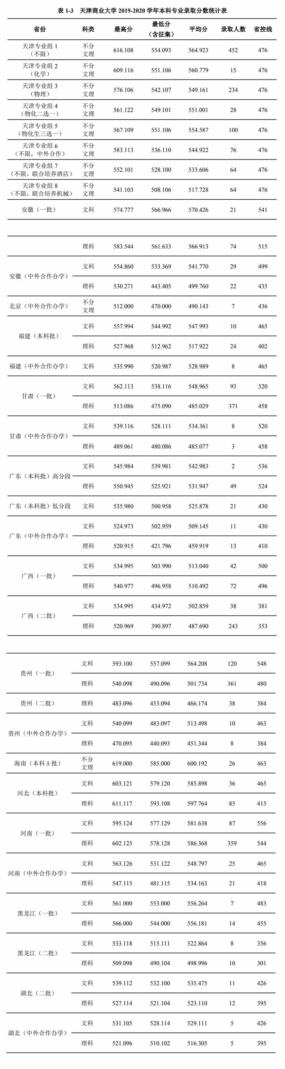 2021天津商业大学录取分数线一览表（含2019-2020历年）