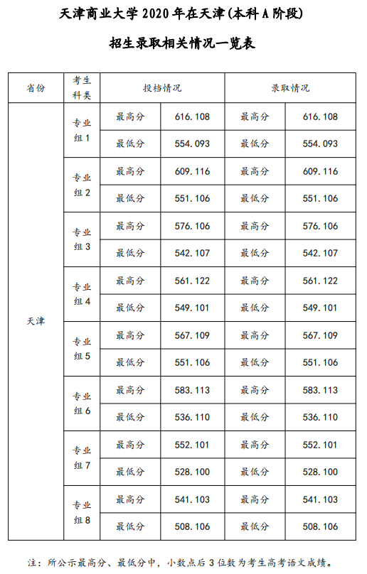 2021天津商业大学录取分数线一览表（含2019-2020历年）