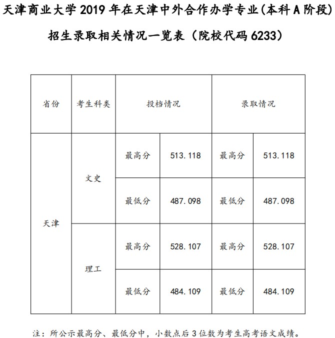 2021天津商业大学录取分数线一览表（含2019-2020历年）