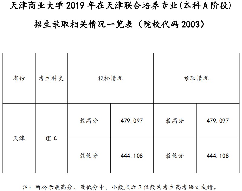 2021天津商业大学录取分数线一览表（含2019-2020历年）