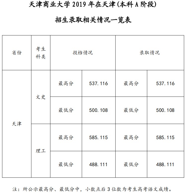 2021天津商业大学录取分数线一览表（含2019-2020历年）