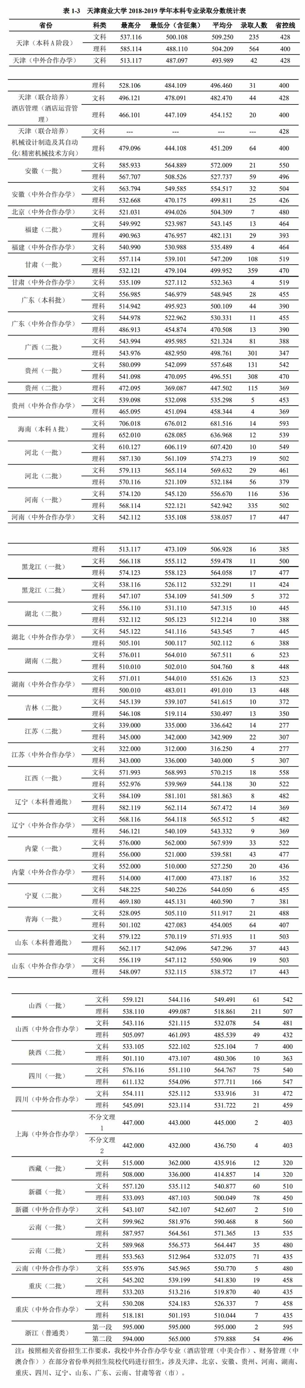 2021天津商业大学录取分数线一览表（含2019-2020历年）