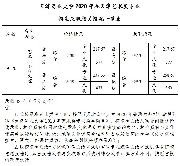 2021天津商业大学录取分数线一览表（含2019-2020历年）