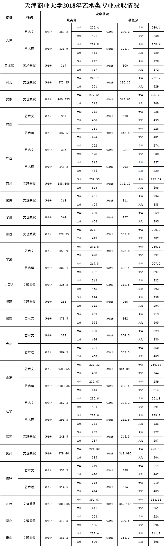 2021天津商业大学录取分数线一览表（含2019-2020历年）